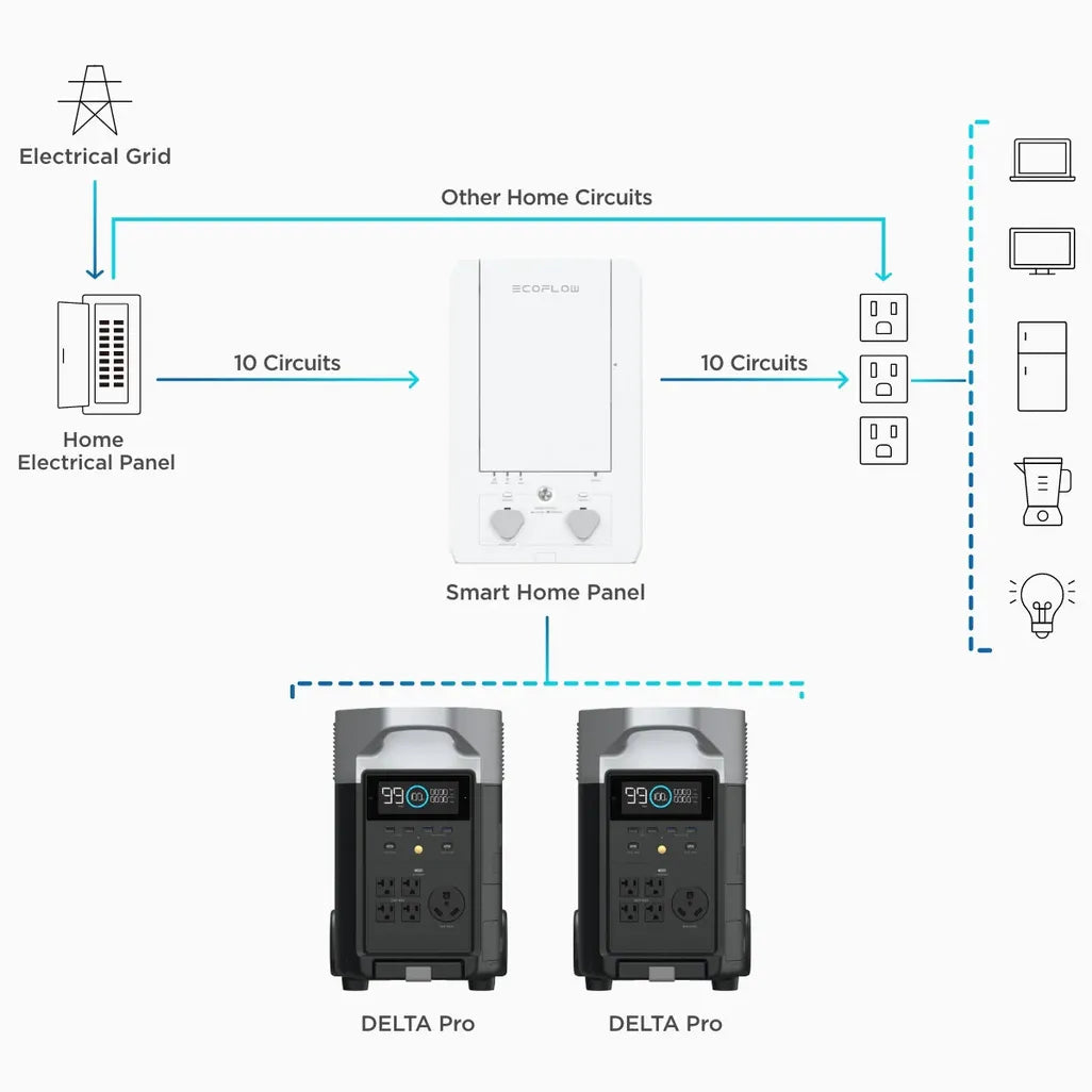 ECOFLOW SMART HOME PANEL COMBO FOR DELTA PRO - with 8 X 13A & 5 X 16A Relay module