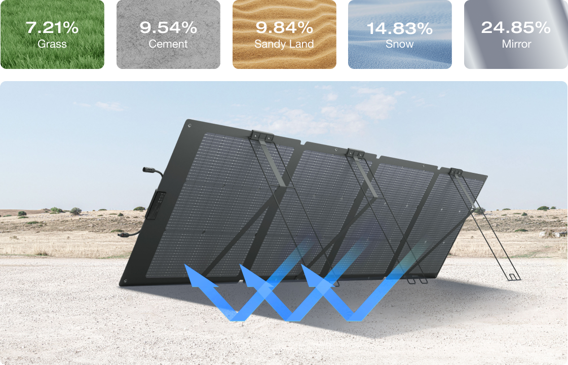 ECOFLOW 220W BI-FACIAL PORTABLE SOLAR PANEL | dynacor.co.za