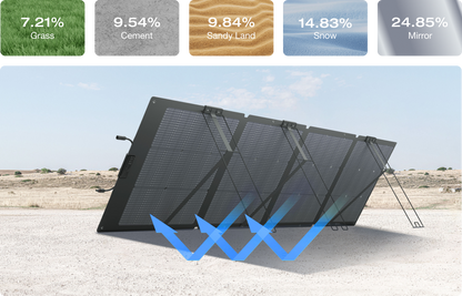 ECOFLOW 220W BI-FACIAL PORTABLE SOLAR PANEL | dynacor.co.za